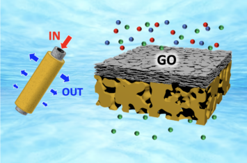 Selective ion filtration demonstrated on commercial filters