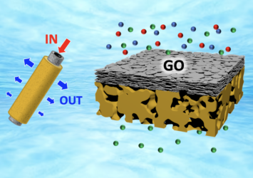 Selective ion filtration demonstrated on commercial filters